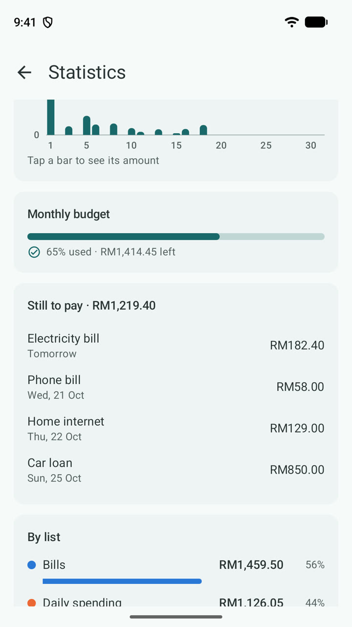 Monthly budget 65% used, and the bills still to pay this month
